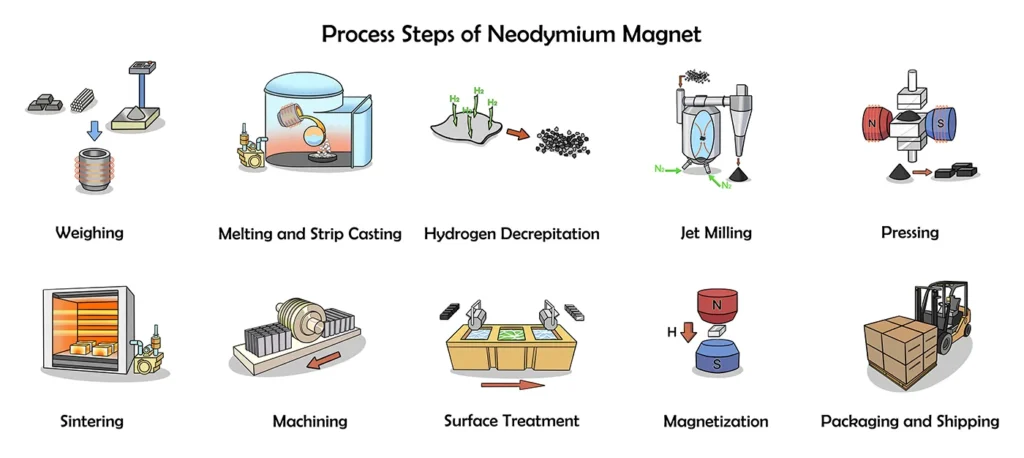 Neodymium magnet manufacturing process