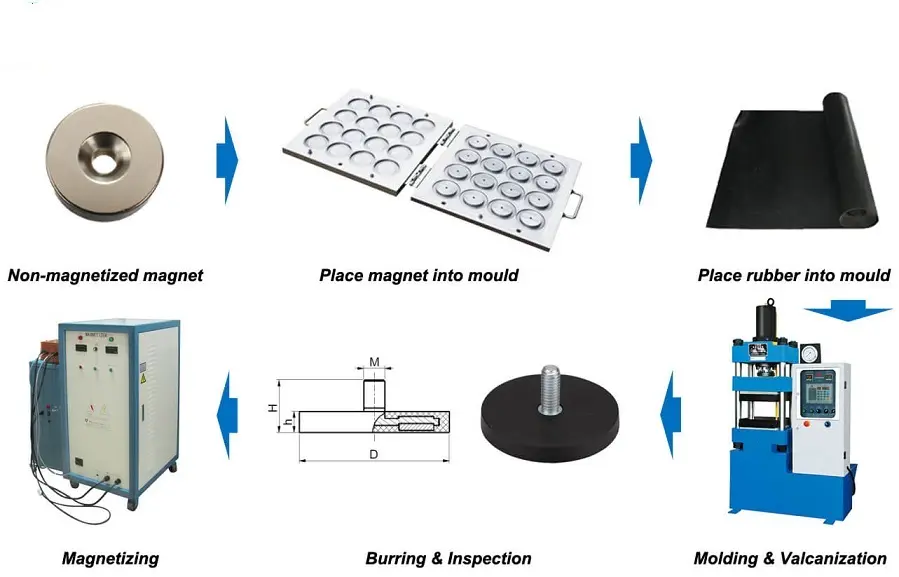 Encapsulation Process of Rubber Coated Magnet